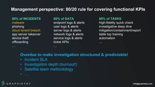 G R A P H I S T R Y info@graphistry.com
Management perspective: 80/20 rule for covering functional KPIs
80% of DATA
endpoint logs & alerts
user logs & alerts
server logs & alerts
network logs & alerts
service logs & alerts
ticket APIs
…
80% of INCIDENTS
malware
phishing
cloud tenant breach
app server takeover
device theft
offboarding
…
80% of TASKS
high-fidelity quick check
investigative deep dive
mitigation/containment/report
table top training
automation
...
Overdue to make investigation structured & predictable!
• Incident SLA
• Investigation depth (burnout!)
• Satellite team methodology
• …
 
