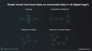 G R A P H I S T R Y info@graphistry.com
Graph reveal non-local stats on connected data (= all digital logs!)
© 2018 Graphistry, Inc. All rights reserved. Confidential and proprietary information. Do not distribute. info@graphistry.com | 28
Scoping
Patterns & Outliers Influence & Critical Players
Progression & Behavior
 