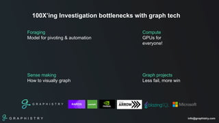 G R A P H I S T R Y info@graphistry.com
100X’ing Investigation bottlenecks with graph tech
Foraging
Model for pivoting & automation
Compute
GPUs for
everyone!
Sense making
How to visually graph
Graph projects
Less fail, more win
G R A P H I S T R Y
 
