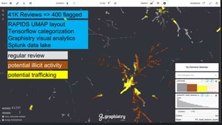 G R A P H I S T R Y info@graphistry.com
RAPIDS UMAP layout
Tensorflow categorization
Graphistry visual analytics
Splunk data lake
regular review
potential illicit activity
potential trafficking
41K Reviews => 400 flagged
 