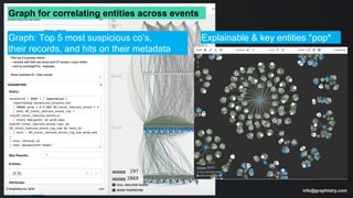 G R A P H I S T R Y info@graphistry.com
Graph: Top 5 most suspicious co’s,
their records, and hits on their metadata
Explainable & key entities *pop*
Graph for correlating entities across events
 