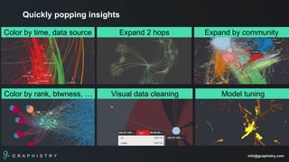 G R A P H I S T R Y info@graphistry.com
Quickly popping insights
Color by time, data source Expand 2 hops Expand by community
Color by rank, btwness, … Visual data cleaning Model tuning
 