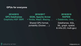 G R A P H I S T R Y info@graphistry.com
GPUs for everyone
2014/2015
GPU Dataframes
Graphistry NSF SBIR
2016/2017
GOAI, Apache Arrow
+ Nvidia, MapD, Blazing, …
2018/2019
RAPIDS
+ Databricks, Ursa, …
Shared GPU format,
portability (Docker, …)
Dataframes, SQL,
ML, graph, spatial,
& infra (IO, multi-gpu)
 