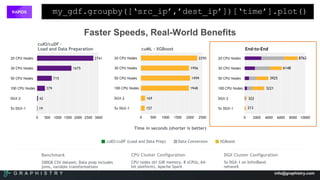 G R A P H I S T R Y info@graphistry.com
Faster Speeds, Real-World Benefits
cuIO/cuDF –
Load and Data Preparation cuML - XGBoost
Time in seconds (shorter is better)
cuIO/cuDF (Load and Data Prep) Data Conversion XGBoost
Benchmark
200GB CSV dataset; Data prep includes
joins, variable transformations
CPU Cluster Configuration
CPU nodes (61 GiB memory, 8 vCPUs, 64-
bit platform), Apache Spark
DGX Cluster Configuration
5x DGX-1 on InfiniBand
network
8762
6148
3925
3221
322
213
End-to-End
my_gdf.groupby([‘src_ip’,’dest_ip’])[‘time’].plot()
 