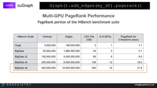 G R A P H I S T R Y info@graphistry.com
cuGraph
Multi-GPU PageRank Performance
PageRank portion of the HiBench benchmark suite
HiBench Scale Vertices Edges CSV File
(GB)
# of GPUs PageRank for
3 Iterations (secs)
Huge 5,000,000 198,000,000 3 1 1.1
BigData 50,000,000 1,980,000,000 34 3 5.1
BigData x2 100,000,000 4,000,000,000 69 6 9.0
BigData x4 200,000,000 8,000,000,000 146 12 18.2
BigData x8 400,000,000 16,000,000,000 300 16 31.8
Graph().add_edges(my_df).pagerank()
 