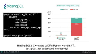 G R A P H I S T R Y info@graphistry.com
graph = netflow_df.sql(“““
SELECT
sum(bytes),
min(time),
max(time)
GROUP BY src_ip, dest_ip
”””)
graphistry.plot(graph)
BlazingSQL’s C++ skips cuDF’s Python Numba JIT…
so _great_ for subsecond interactivity!
 