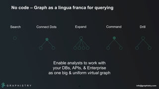 G R A P H I S T R Y info@graphistry.com
No code – Graph as a lingua franca for querying
6
Search DrillCommandExpandConnect Dots
Enable analysts to work with
your DBs, APIs, & Enterprise
as one big & uniform virtual graph
 