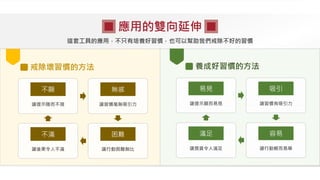 這套工具的應用，不只有培養好習慣，也可以幫助我們戒除不好的習慣
戒除壞習慣的方法
不顯
讓提示隱而不現
無感
讓習慣毫無吸引力
困難
讓行動困難無比
不滿
讓後果令人不滿
易見
讓提示顯而易見
吸引
讓習慣有吸引力
容易
讓行動輕而易舉
滿足
讓獎賞令人滿足
養成好習慣的方法
應用的雙向延伸
 