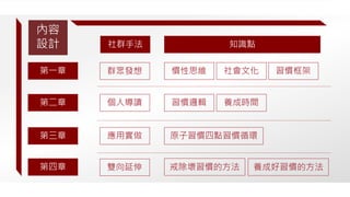 內容
設計 知識點社群手法
群眾發想
應用實做
個人導讀 習慣邏輯
原子習慣四點習慣循環
習慣框架慣性思維 社會文化
養成時間
第一章
第二章
雙向延伸
第三章
第四章 戒除壞習慣的方法 養成好習慣的方法
 