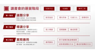 讀書會的運營階段
第一階段
透過三個角度，找出已有知識點，
用意在於喚起參與者已有的知識。
議題分享
第二階段
由讀書會導讀者，講解書中的核心
概念與知識點，主要建立起基本的
知識框架與學習的脈絡。
導讀分享
第三階段
通過知識工具，把學習到的知識點，
進行實踐，強化學習的轉化率。
實際應用
應用工具知識點社群手法
群眾發想
應用實做
個人導讀 習慣邏輯
習慣框架慣性思維 社會文化
養成時間
原子習慣四點習慣循環
戒除壞習慣的方法 養成好習慣的方法
 