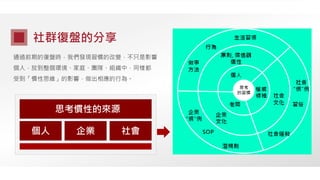 通過前期的復盤時，我們發現習慣的改變，不只是影響
個人，放到整個環境、家庭、團隊、組織中，同樣都
受到「慣性思維」的影響，做出相應的行為。
社群復盤的分享
思考慣性的來源
個人 社會企業
 