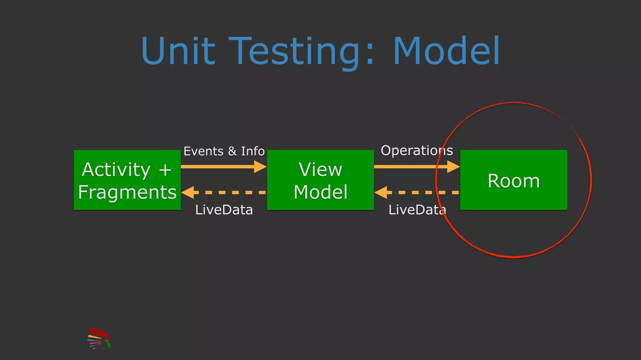 Unit Testing: Model
View
Model
Room
Activity +
Fragments
Events & Info Operations
LiveData LiveData
 