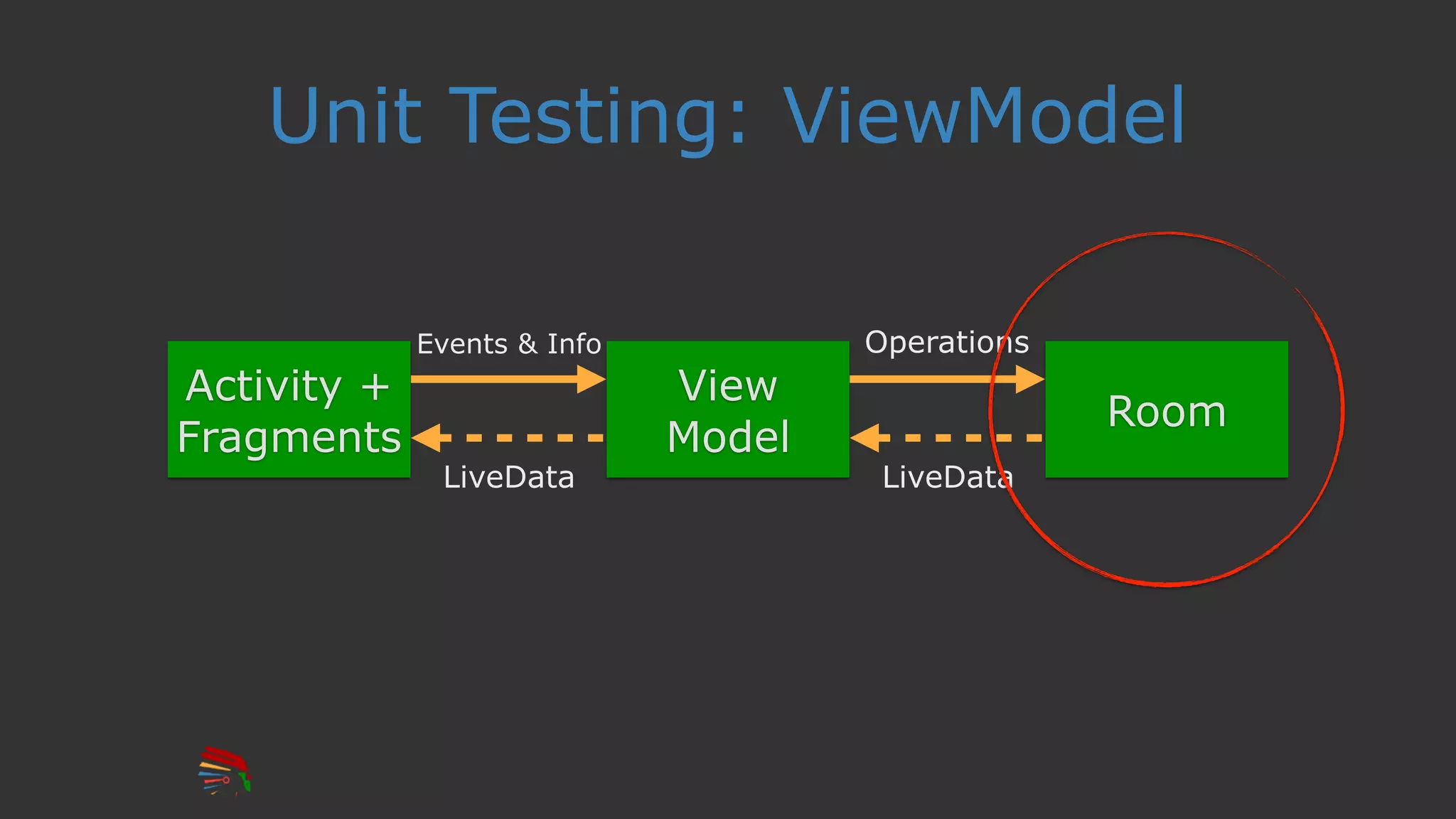 Unit Testing: ViewModel
View
Model
Room
Activity +
Fragments
Events & Info Operations
LiveData LiveData
 