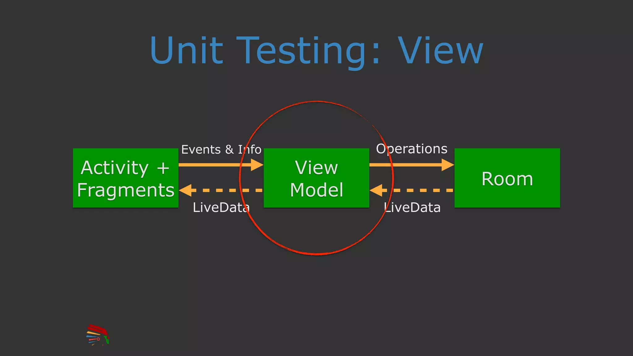 Unit Testing: View
View
Model
Room
Activity +
Fragments
Events & Info Operations
LiveData LiveData
 