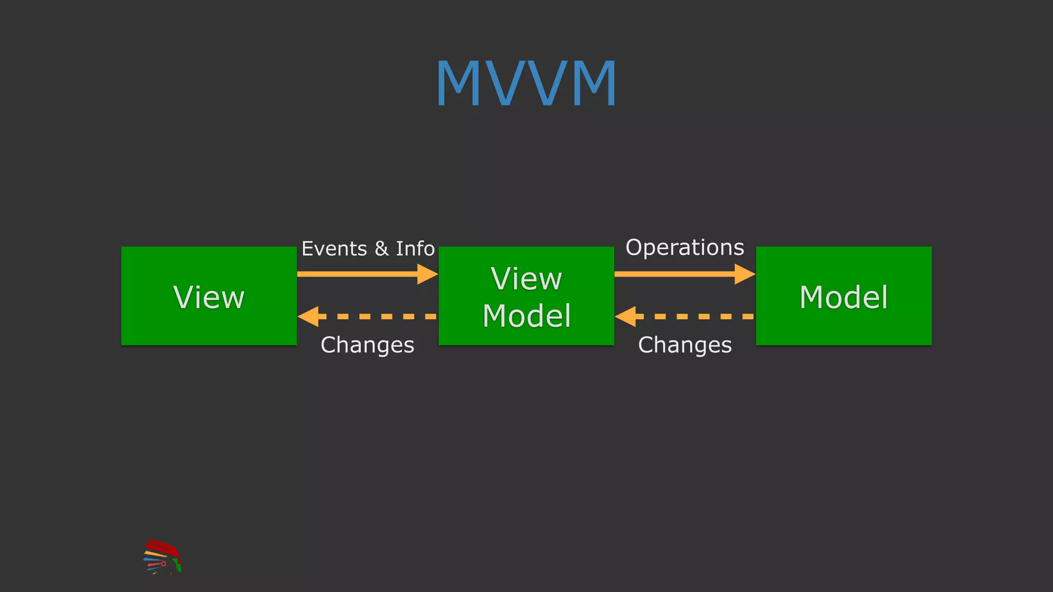 MVVM
View
Model
ModelView
Events & Info Operations
Changes Changes
 