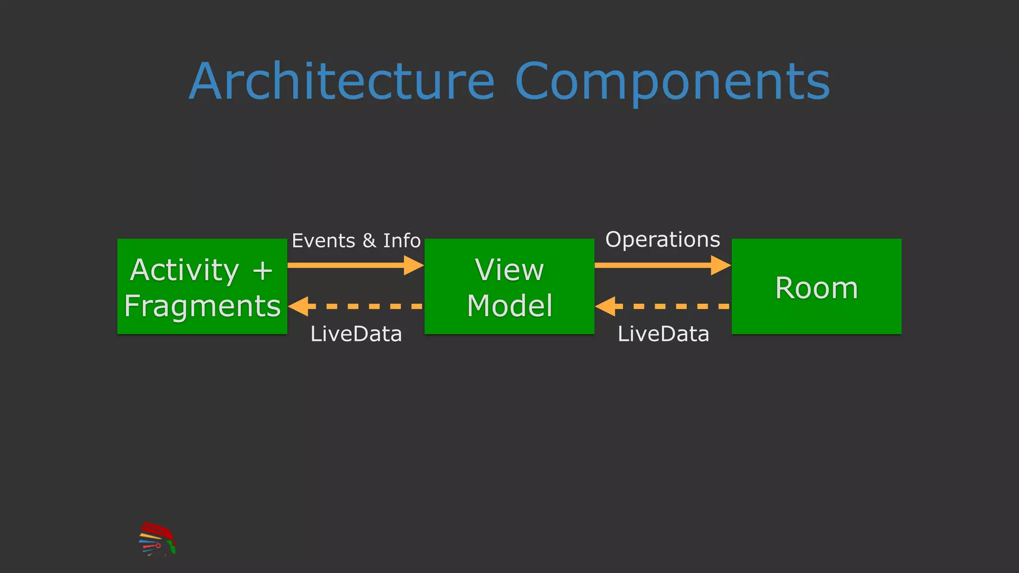 Architecture Components
View
Model
Room
Activity +
Fragments
Events & Info Operations
LiveData LiveData
 