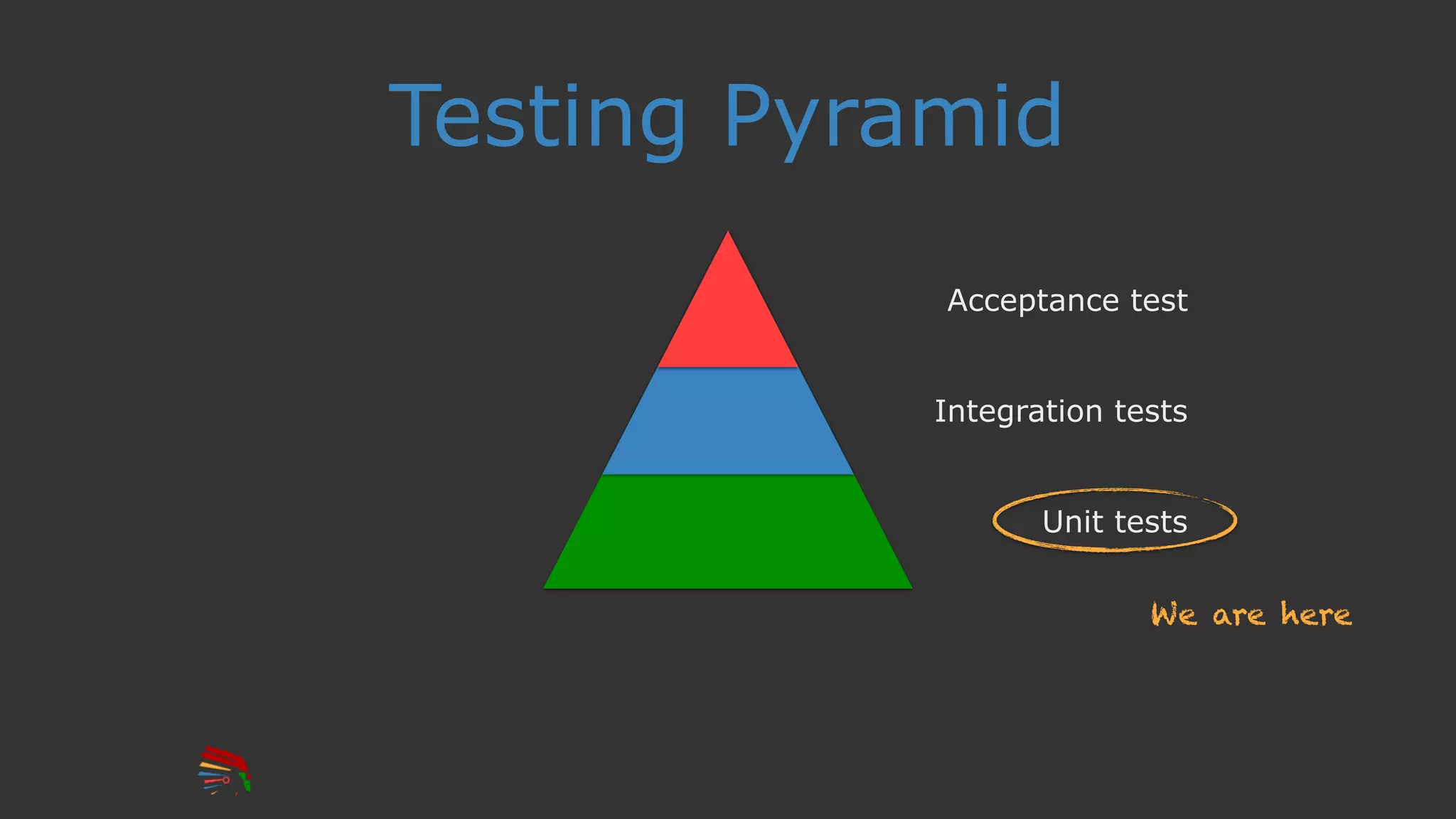 Testing Pyramid
Acceptance test
Integration tests
Unit tests
We are here
 
