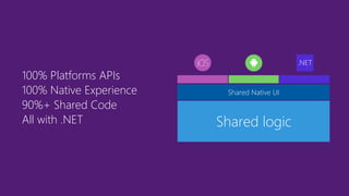 Shared logic
Shared Native UI
.NET
100% Platforms APIs
100% Native Experience
90%+ Shared Code
All with .NET
 