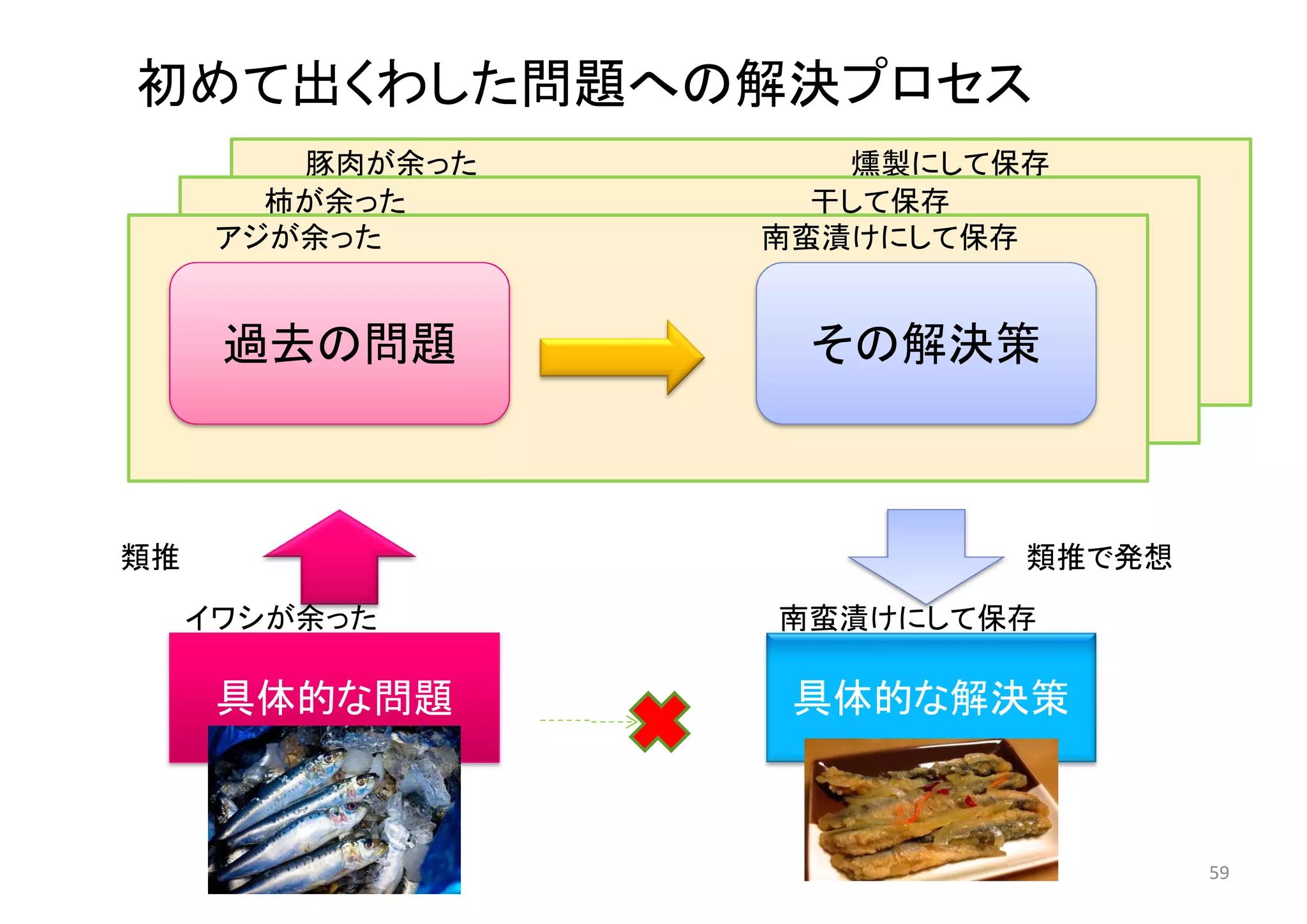 具体的な問題 具体的な解決策
類推 類推で発想
初めて出くわした問題への解決プロセス
燻製にして保存豚肉が余った
南蛮漬けにして保存イワシが余った
干して保存柿が余った
過去の問題 その解決策
南蛮漬けにして保存アジが余った
59
 