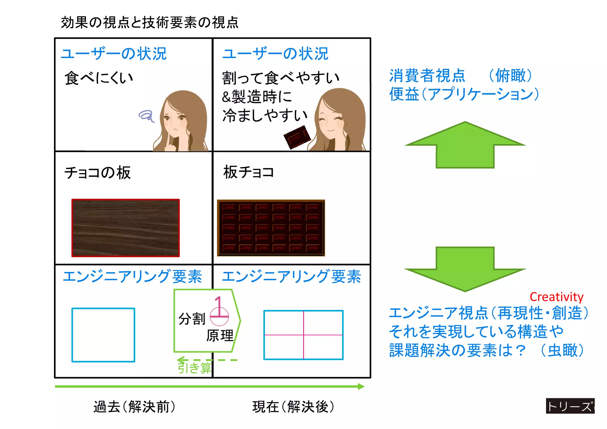 過去（解決前） 現在（解決後）
効果の視点と技術要素の視点
エンジニアリング要素エンジニアリング要素
割って食べやすい
&製造時に
冷ましやすい
チョコの板
ユーザーの状況 ユーザーの状況
板チョコ
食べにくい 消費者視点 （俯瞰）
便益（アプリケーション）
エンジニア視点（再現性・創造）
それを実現している構造や
課題解決の要素は？ （虫瞰）
Creativity
分割
原理
引き算
 