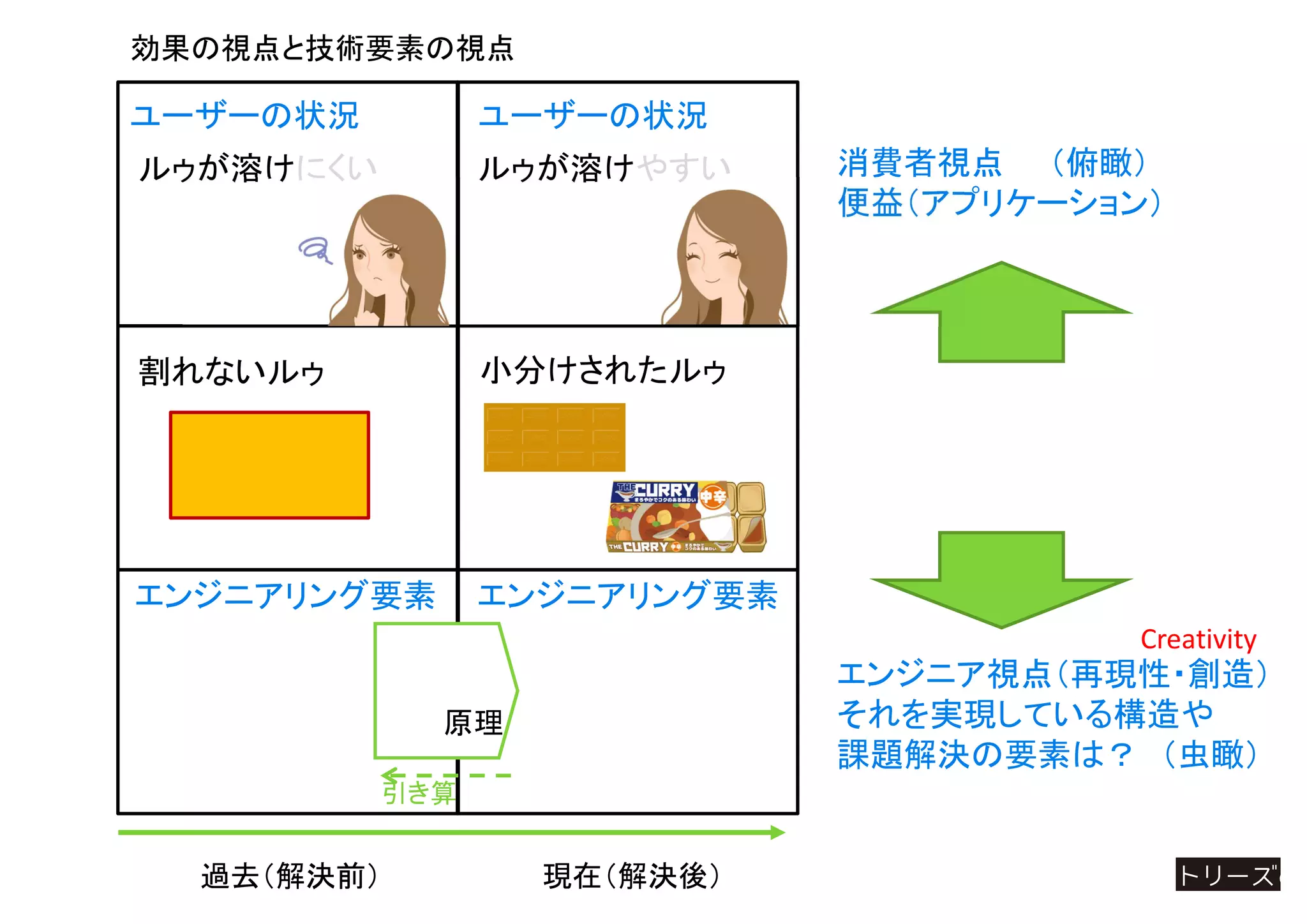 過去（解決前） 現在（解決後）
効果の視点と技術要素の視点
エンジニアリング要素エンジニアリング要素
ルゥが溶けやすい
割れないルゥ
ユーザーの状況 ユーザーの状況
小分けされたルゥ
ルゥが溶けにくい 消費者視点 （俯瞰）
便益（アプリケーション）
エンジニア視点（再現性・創造）
それを実現している構造や
課題解決の要素は？ （虫瞰）
Creativity
原理
引き算
 