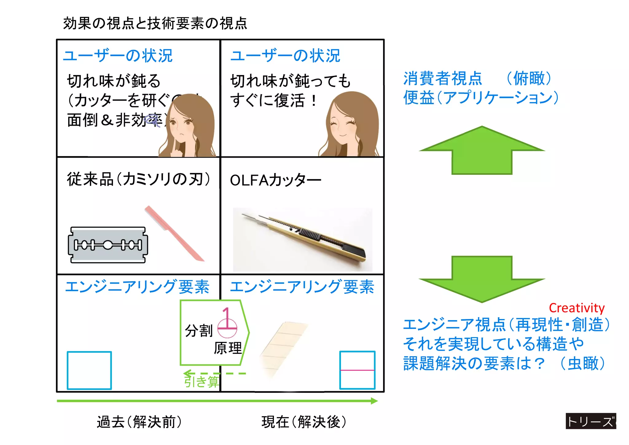 過去（解決前） 現在（解決後）
効果の視点と技術要素の視点
エンジニアリング要素エンジニアリング要素
切れ味が鈍っても
すぐに復活！
従来品（カミソリの刃）
ユーザーの状況 ユーザーの状況
OLFAカッター
切れ味が鈍る
（カッターを研ぐのは
面倒＆非効率）
消費者視点 （俯瞰）
便益（アプリケーション）
エンジニア視点（再現性・創造）
それを実現している構造や
課題解決の要素は？ （虫瞰）
Creativity
分割
原理
引き算
 