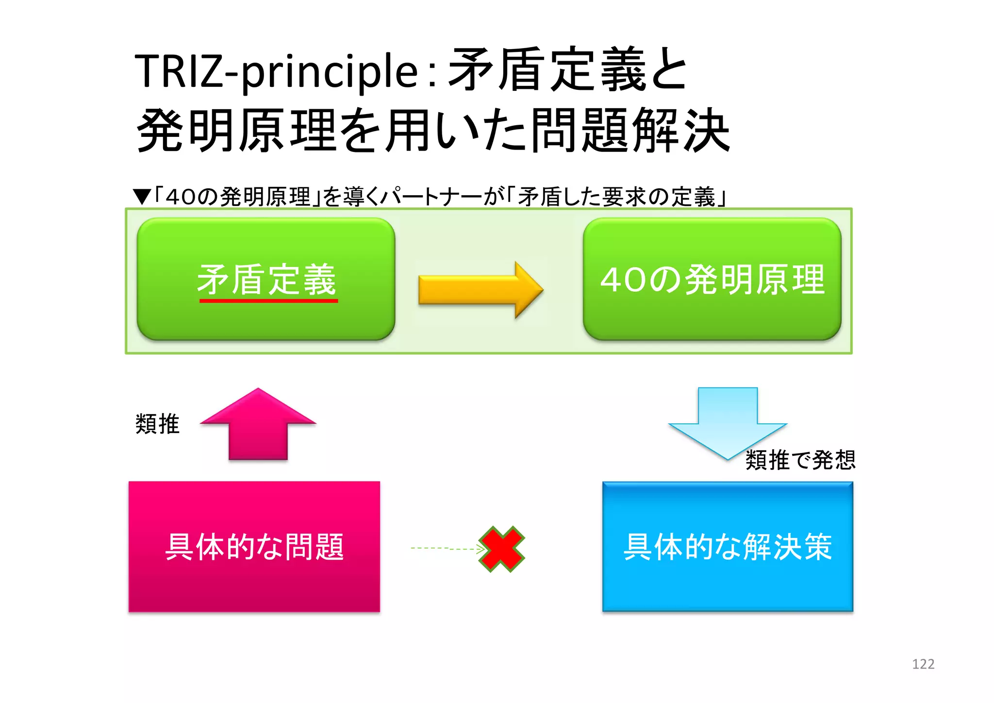 具体的な問題 具体的な解決策
類推
類推で発想
TRIZ-principle：矛盾定義と
発明原理を用いた問題解決
矛盾定義 ４０の発明原理
122
▼「４０の発明原理」を導くパートナーが「矛盾した要求の定義」
 