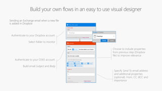 Authenticate to your O365 account.
Build email Subject and Body
Choose to include properties
from previous step (Dropbox
file) to improve relevance
Specify Send To email address
and additional properties
(optional): From, CC, BCC and
ImportanceConnected to
johnsharp@contoso.com
Authenticate to your Dropbox account.
Select folder to monitor
PowerApps
 