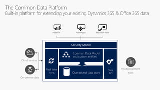 Operational data store
Common Data Model
and custom entities
Real time
sync
Data
API
 