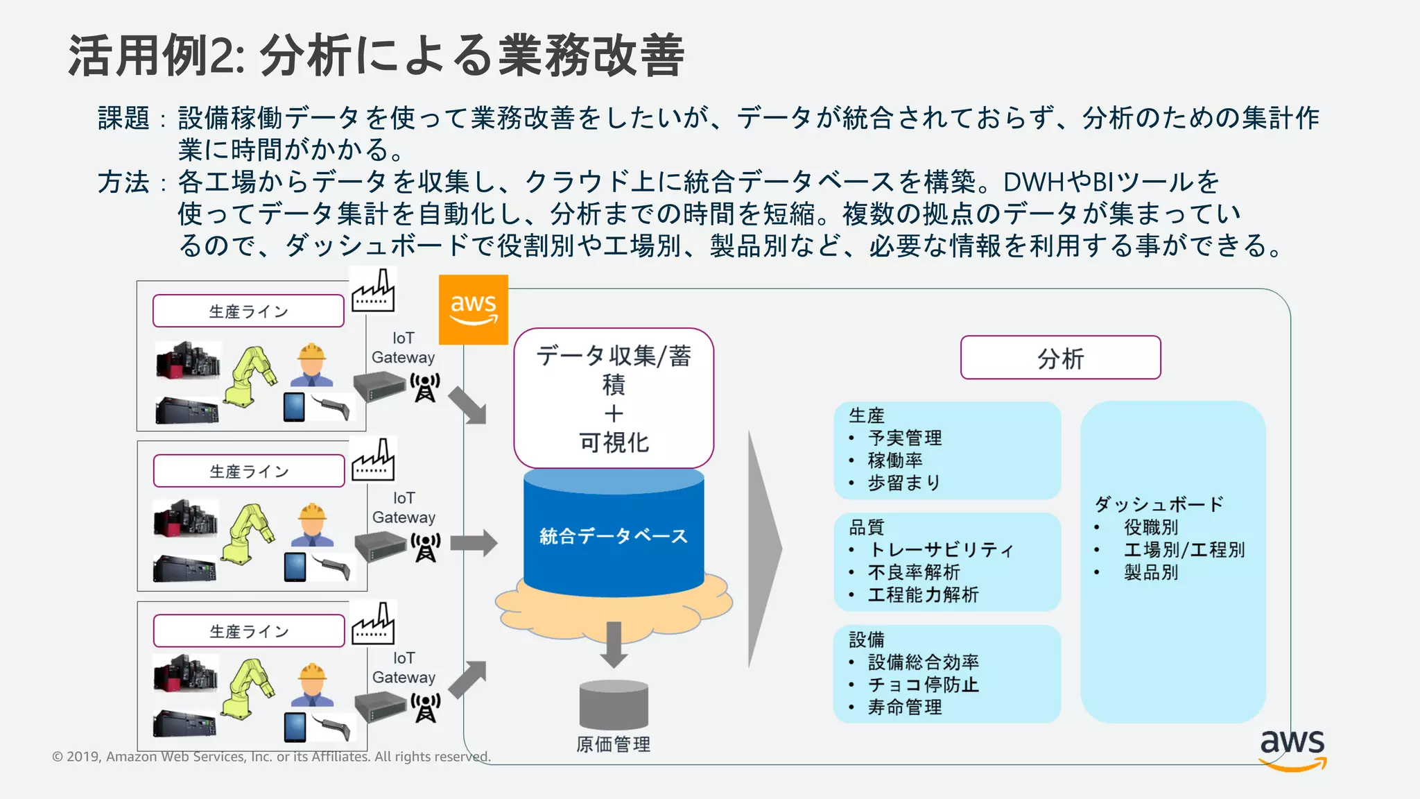 © 2019, Amazon Web Services, Inc. or its Affiliates. All rights reserved.
活用例2: 分析による業務改善
課題：設備稼働データを使って業務改善をしたいが、データが統合されておらず、分析のための集計作
業に時間がかかる。
方法：各工場からデータを収集し、クラウド上に統合データベースを構築。DWHやBIツールを
使ってデータ集計を自動化し、分析までの時間を短縮。複数の拠点のデータが集まってい
るので、ダッシュボードで役割別や工場別、製品別など、必要な情報を利用する事ができる。
 
