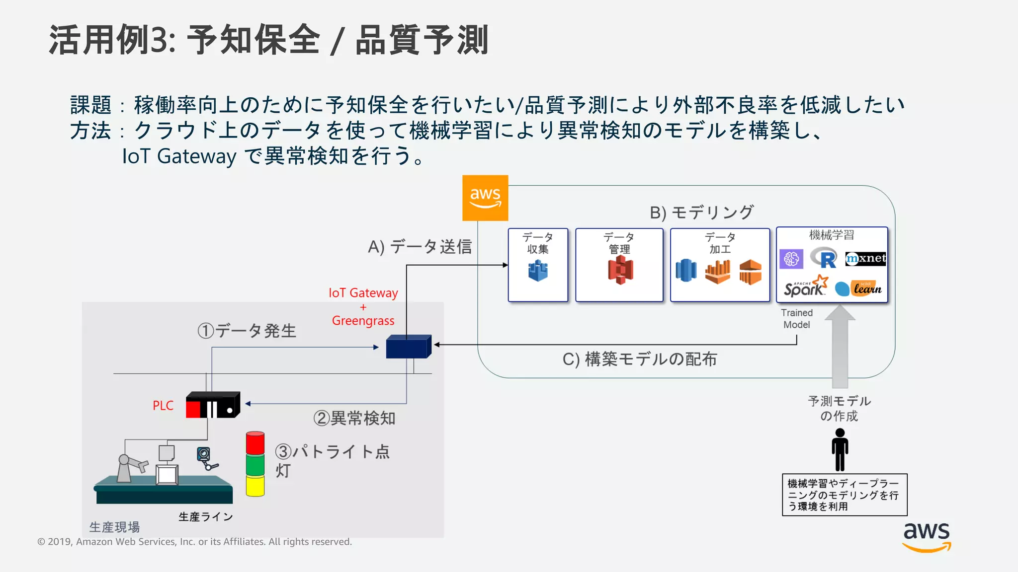 © 2019, Amazon Web Services, Inc. or its Affiliates. All rights reserved.
活用例3: 予知保全 / 品質予測
課題：稼働率向上のために予知保全を行いたい/品質予測により外部不良率を低減したい
方法：クラウド上のデータを使って機械学習により異常検知のモデルを構築し、
IoT Gateway で異常検知を行う。
 