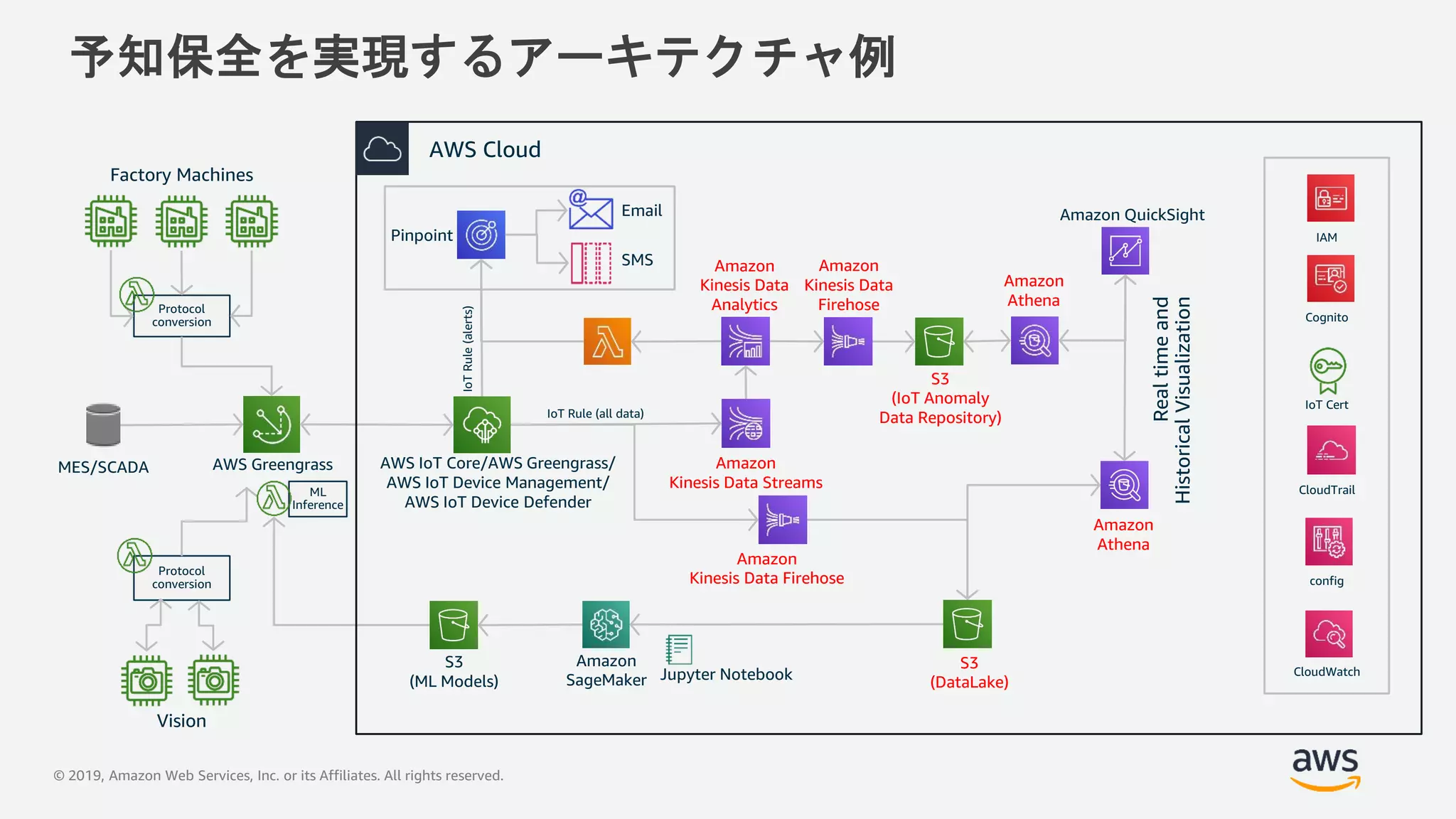 © 2019, Amazon Web Services, Inc. or its Affiliates. All rights reserved.
予知保全を実現するアーキテクチャ例
Pinpoint
AWS Greengrass
IoT Rule (all data)
S3
(DataLake)
Amazon
Kinesis Data Firehose
MES/SCADA
Protocol
conversion
Email
SMS
Factory Machines
Vision
Amazon
Kinesis Data
AnalyticsProtocol
conversion
ML
Inference
Amazon
SageMaker
S3
(ML Models)
Amazon QuickSight
Amazon
Kinesis Data Streams
Amazon
Kinesis Data
Firehose
S3
(IoT Anomaly
Data Repository)
Amazon
Athena
Amazon
Athena
IoTRule(alerts)
Realtimeand
HistoricalVisualization
CloudWatch
Cognito
CloudTrail
config
IoT Cert
IAM
AWS IoT Core/AWS Greengrass/
AWS IoT Device Management/
AWS IoT Device Defender
Jupyter Notebook
AWS Cloud
 