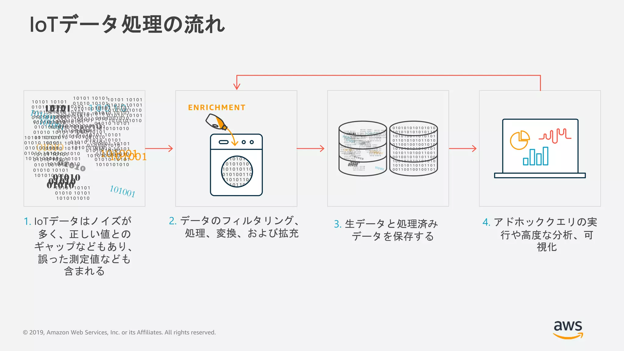 © 2019, Amazon Web Services, Inc. or its Affiliates. All rights reserved.
IoTデータ処理の流れ
0 1 0 1 0 1 0 1 0 1
0 1 0 1 0 1 0 1 0 1
0 1 0 1 0 1 0 1 1 0
1 0 1 0 1 0 0 1 1 0
1 0 1 0 1 0 1 1 0 1
0 1 0 1 0 1 1 0 1 0
1 0 0 1 0 0 1 0
ENRICHMENT10101 1 0 0 1 0
01010
01010
101001
1 0 1 0 1 1 0 1 0 1
0 1 0 1 0 1 0 1 0 1
0 1 0 1 0 0 1 0 1 0
0 1 0 1 0 1 0 1 0 1
1 0 1 0 1 0 1 0 1 0
1 0 1 0 1 1 0 1 0 1
0 1 0 1 0 1 0 1 0 1
0 1 0 1 0 0 1 0 1 0
0 1 0 1 0 1 0 1 0 1
1 0 1 0 1 0 1 0 1 0
1 0 1 0 1 1 0 1 0 1
0 1 0 1 0 1 0 1 0 1
0 1 0 1 0 0 1 0 1 0
0 1 0 1 0 1 0 1 0 1
1 0 1 0 1 0 1 0 1 0
1 0 1 0 1 1 0 1 0 1
0 1 0 1 0 1 0 1 0 1
0 1 0 1 0 0 1 0 1 0
0 1 0 1 0 1 0 1 0 1
1 0 1 0 1 0 1 0 1 0
1 0 1 0 1 1 0 1 0 1
0 1 0 1 0 1 0 1 0 1
0 1 0 1 0 0 1 0 1 0
0 1 0 1 0 1 0 1 0 1
1 0 1 0 1 0 1 0 1 0
1 0 1 0 1 1 0 1 0 1
0 1 0 1 0 1 0 1 0 1
0 1 0 1 0 0 1 0 1 0
0 1 0 1 0 1 0 1 0 1
1 0 1 0 1 0 1 0 1 01 0 1 0 1 1 0 1 0 1
0 1 0 1 0 1 0 1 0 1
0 1 0 1 0 0 1 0 1 0
0 1 0 1 0 1 0 1 0 1
1 0 1 0 1 0 1 0 1 0
1 0 1 0 1 1 0 1 0 1
0 1 0 1 0 1 0 1 0 1
0 1 0 1 0 0 1 0 1 0
0 1 0 1 0 1 0 1 0 1
1 0 1 0 1 0 1 0 1 0
1 0 1 0 1 1 0 1 0 1
0 1 0 1 0 1 0 1 0 1
0 1 0 1 0 0 1 0 1 0
0 1 0 1 0 1 0 1 0 1
1 0 1 0 1 0 1 0 1 0
1 0 1 0 1 1 0 1 0 1
0 1 0 1 0 1 0 1 0 1
0 1 0 1 0 0 1 0 1 0
0 1 0 1 0 1 0 1 0 1
1 0 1 0 1 0 1 0 1 0
0101001010
101001
1 0 1 0 1 1 0 1 0 1
0 1 0 1 0 1 0 1 0 1
1 0 1 0 1 0 1 0 1 0
1 0 1 0 1 1 0 1 0 1
0 1 0 1 0 1 0 1 0 1
0 1 0 1 0 0 1 0 1 0
0 1 0 1 0 1 0 1 0 1
1 0 1 0 1 0 1 0 1 0
1 0 1 0 1 1 0 1 0 1
0 1 0 1 0 1 0 1 0 1
0 1 0 1 0 0 1 0 1 0
0 1 0 1 0 1 0 1 0 1
1 0 1 0 1 0 1 0 1 0
1 0 1 0 1 1 0 1 0 1
0 1 0 1 0 1 0 1 0 1
0 1 0 1 0 0 1 0 1 0
0 1 0 1 0 1 0 1 0 1
1 0 1 0 1 0 1 0 1 0
1. IoTデータはノイズが
多く、正しい値との
ギャップなどもあり、
誤った測定値なども
含まれる
2. データのフィルタリング、
処理、変換、および拡充
4. アドホッククエリの実
行や高度な分析、可
視化
3. 生データと処理済み
データを保存する
0 1 0 1 0 1 0 1 0 1 0 1 0 1 0
1 0 1 0 1 0 1 0 1 0 1 0 1 1 0
1 0 1 0 1 0 0 1 1 0 1 0 1 0 1
0 1 1 0 1 0 1 0 1 0 1 1 0 1 0
0 1 1 0 0 1 0 0 1 0 0 1 0 1 0
1 0 1 0 1 0 1 0 1 0 1 0 1 0 1
1 0 1 0 1 1 0 1 0 0 1 1 0 0 1
0 0 1 0 0 1 0 1 0 1 0 1 1 0 0
1 0 0 1 0 1 0 1 0 1 0 1 0 1 0
1 0 1 0 1 0 1 1 0 1 0 1 1 0 1
0 0 1 1 0 0 1 0 0 1 0 0 1 0 1
 