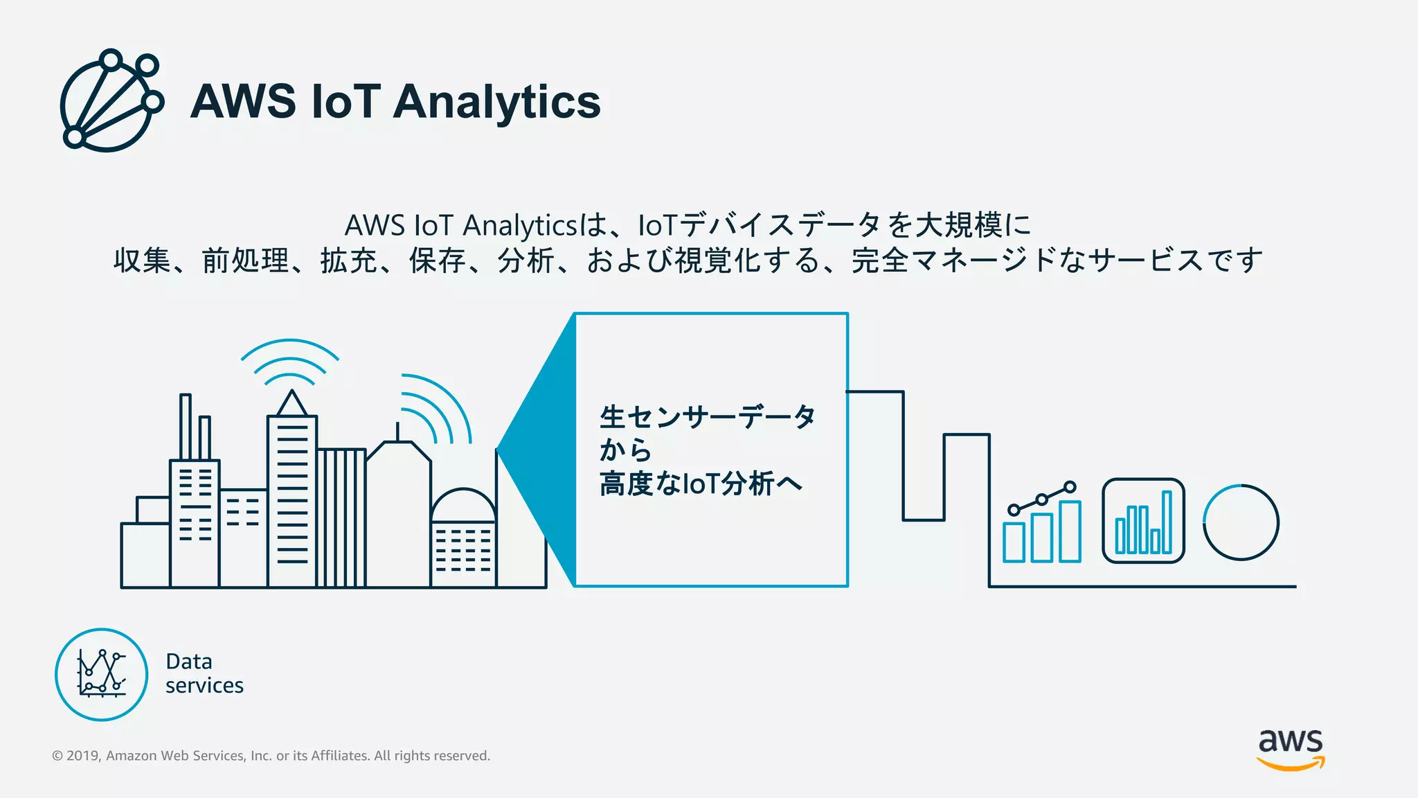 © 2019, Amazon Web Services, Inc. or its Affiliates. All rights reserved.
AWS IoT Analyticsは、IoTデバイスデータを大規模に
収集、前処理、拡充、保存、分析、および視覚化する、完全マネージドなサービスです
AWS IoT Analytics
生センサーデータ
から
高度なIoT分析へ
 