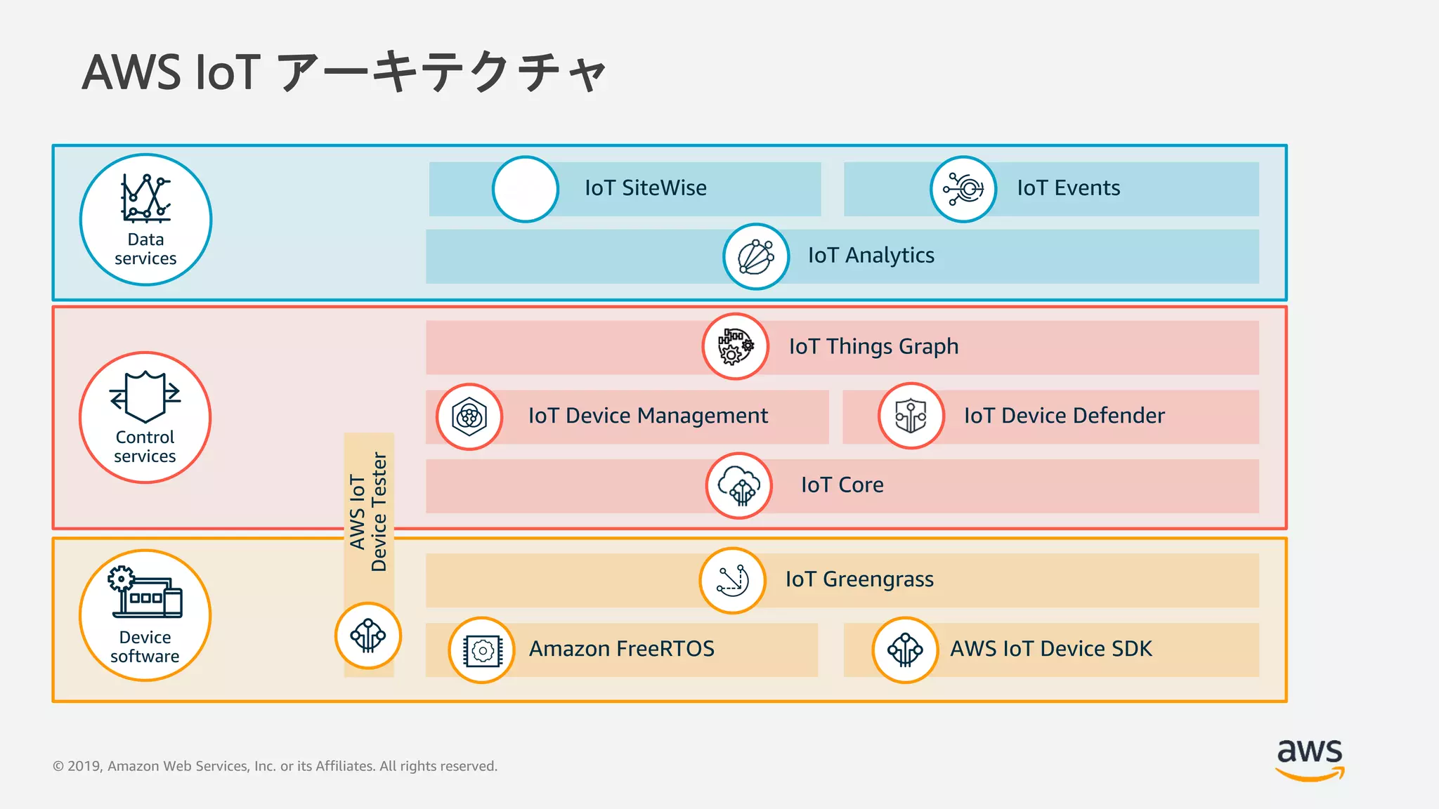 © 2019, Amazon Web Services, Inc. or its Affiliates. All rights reserved.
AWS IoT アーキテクチャ
 