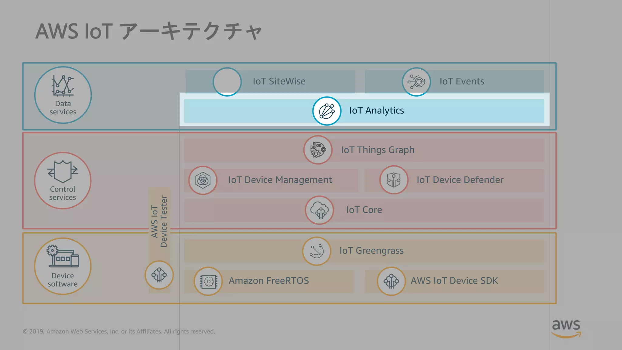 © 2019, Amazon Web Services, Inc. or its Affiliates. All rights reserved.
AWS IoT アーキテクチャ
 