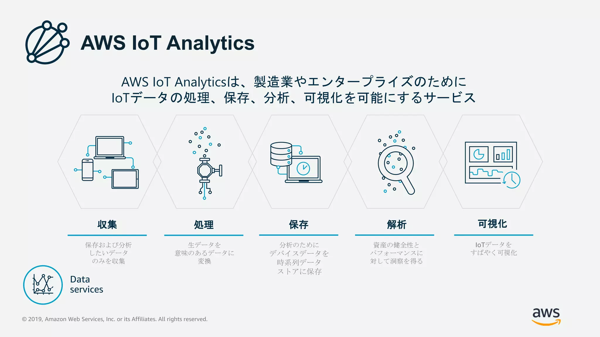 © 2019, Amazon Web Services, Inc. or its Affiliates. All rights reserved.
収集 解析処理 保存 可視化
AWS IoT Analytics
AWS IoT Analyticsは、製造業やエンタープライズのために
IoTデータの処理、保存、分析、可視化を可能にするサービス
保存および分析
したいデータ
のみを収集
生データを
意味のあるデータに
変換
分析のために
デバイスデータを
時系列データ
ストアに保存
資産の健全性と
パフォーマンスに
対して洞察を得る
IoTデータを
すばやく可視化
 