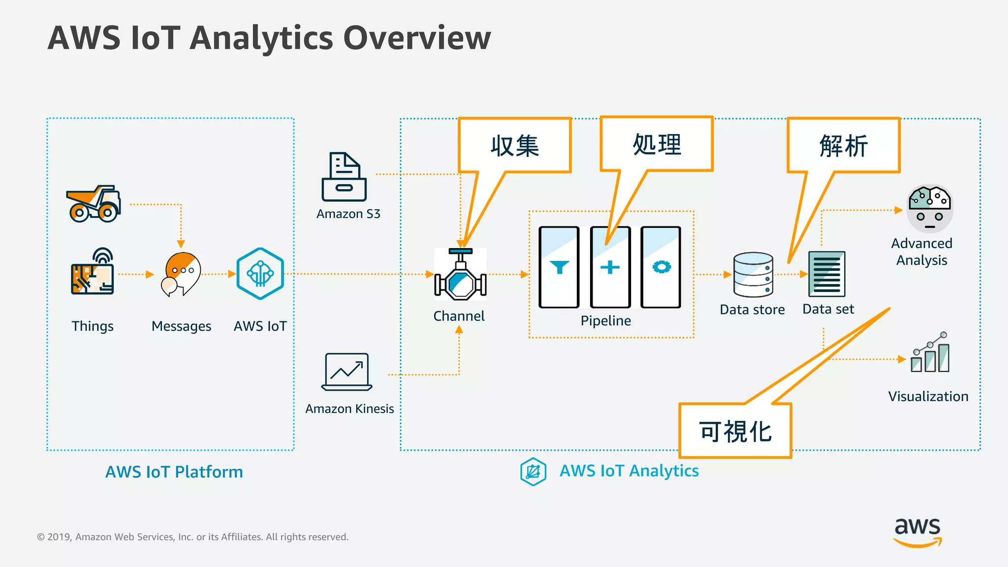© 2019, Amazon Web Services, Inc. or its Affiliates. All rights reserved.
AWS IoT Analytics Overview
AWS IoTThings
AWS IoT Platform
Channel Pipeline
Data store Data set
Advanced
Analysis
Visualization
AWS IoT Analytics
Messages
Amazon Kinesis
Amazon S3
収集 処理 解析
可視化
 