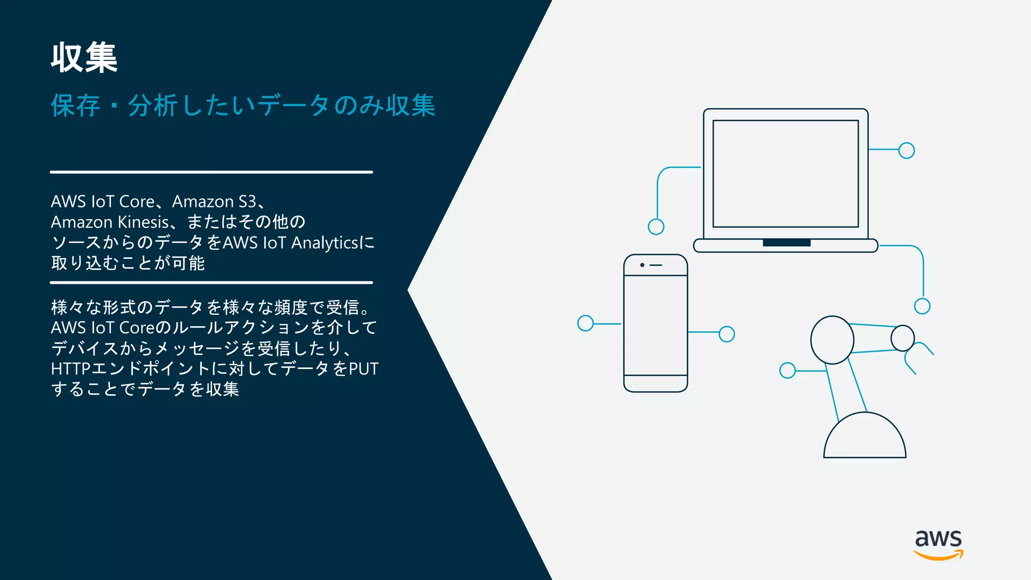 © 2019, Amazon Web Services, Inc. or its Affiliates. All rights reserved.
AWS IoT Core、Amazon S3、
Amazon Kinesis、またはその他の
ソースからのデータをAWS IoT Analyticsに
取り込むことが可能
様々な形式のデータを様々な頻度で受信。
AWS IoT Coreのルールアクションを介して
デバイスからメッセージを受信したり、
HTTPエンドポイントに対してデータをPUT
することでデータを収集
収集
保存・分析したいデータのみ収集
 