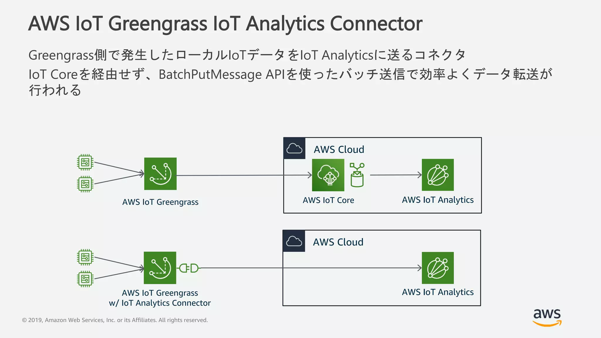 © 2019, Amazon Web Services, Inc. or its Affiliates. All rights reserved.
AWS IoT Greengrass IoT Analytics Connector
Greengrass側で発生したローカルIoTデータをIoT Analyticsに送るコネクタ
IoT Coreを経由せず、BatchPutMessage APIを使ったバッチ送信で効率よくデータ転送が
行われる
AWS Cloud
AWS Cloud
AWS IoT Core AWS IoT Analytics
AWS IoT Analytics
AWS IoT Greengrass
AWS IoT Greengrass
w/ IoT Analytics Connector
 