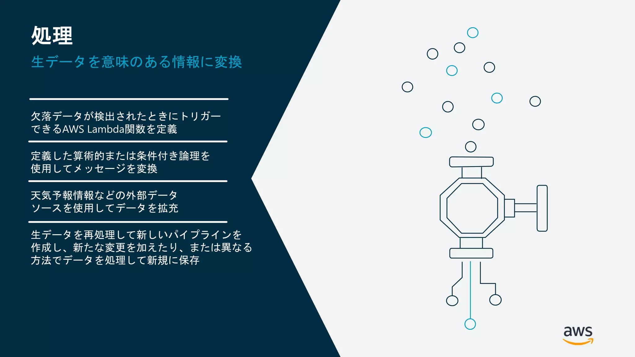 © 2019, Amazon Web Services, Inc. or its Affiliates. All rights reserved.
欠落データが検出されたときにトリガー
できるAWS Lambda関数を定義
定義した算術的または条件付き論理を
使用してメッセージを変換
天気予報情報などの外部データ
ソースを使用してデータを拡充
生データを再処理して新しいパイプラインを
作成し、新たな変更を加えたり、または異なる
方法でデータを処理して新規に保存
処理
生データを意味のある情報に変換
 