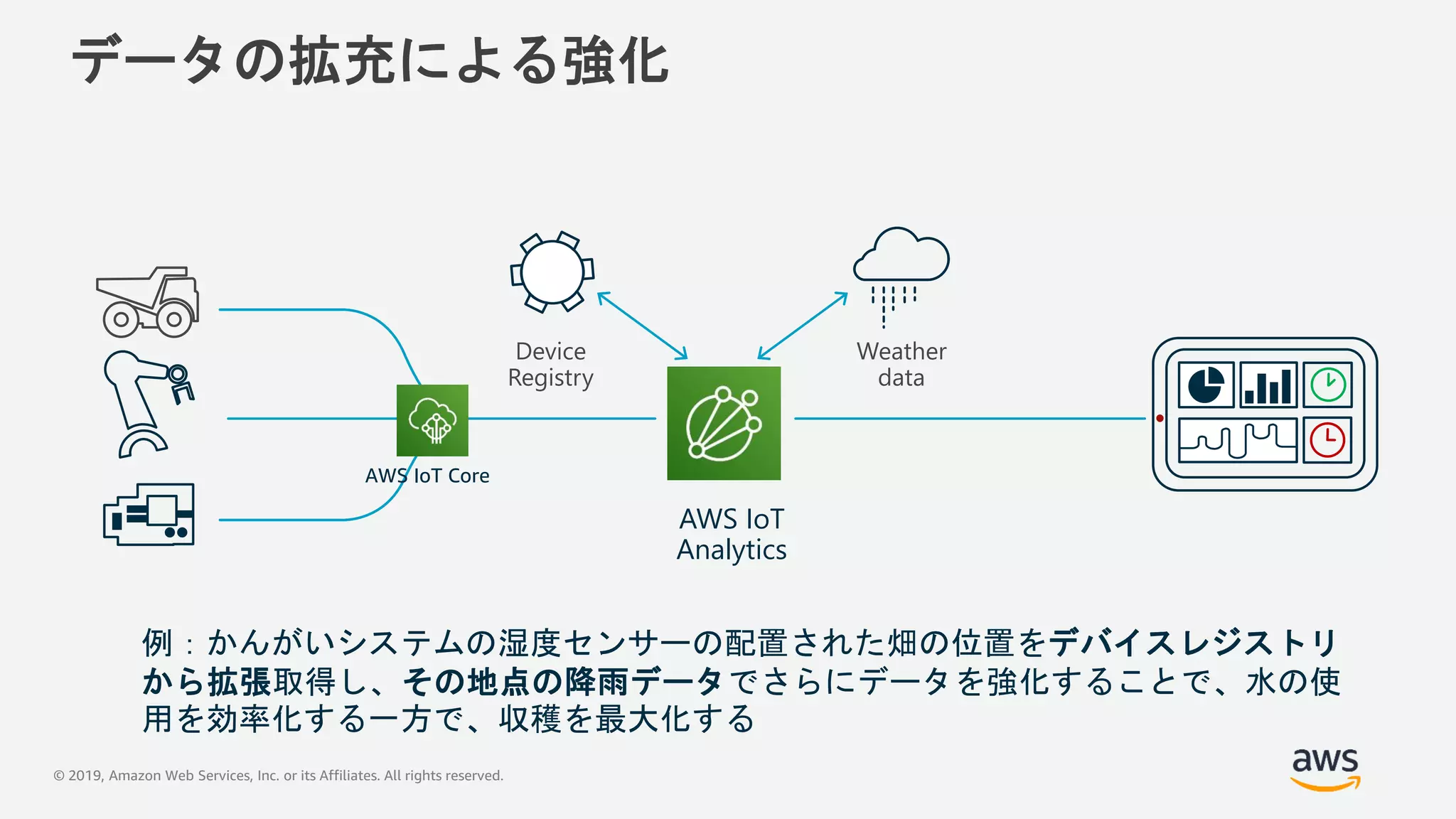 © 2019, Amazon Web Services, Inc. or its Affiliates. All rights reserved.
データの拡充による強化
AWS IoT
Analytics
Device
Registry
Weather
data
例：かんがいシステムの湿度センサーの配置された畑の位置をデバイスレジストリ
から拡張取得し、その地点の降雨データでさらにデータを強化することで、水の使
用を効率化する一方で、収穫を最大化する
AWS IoT Core
 