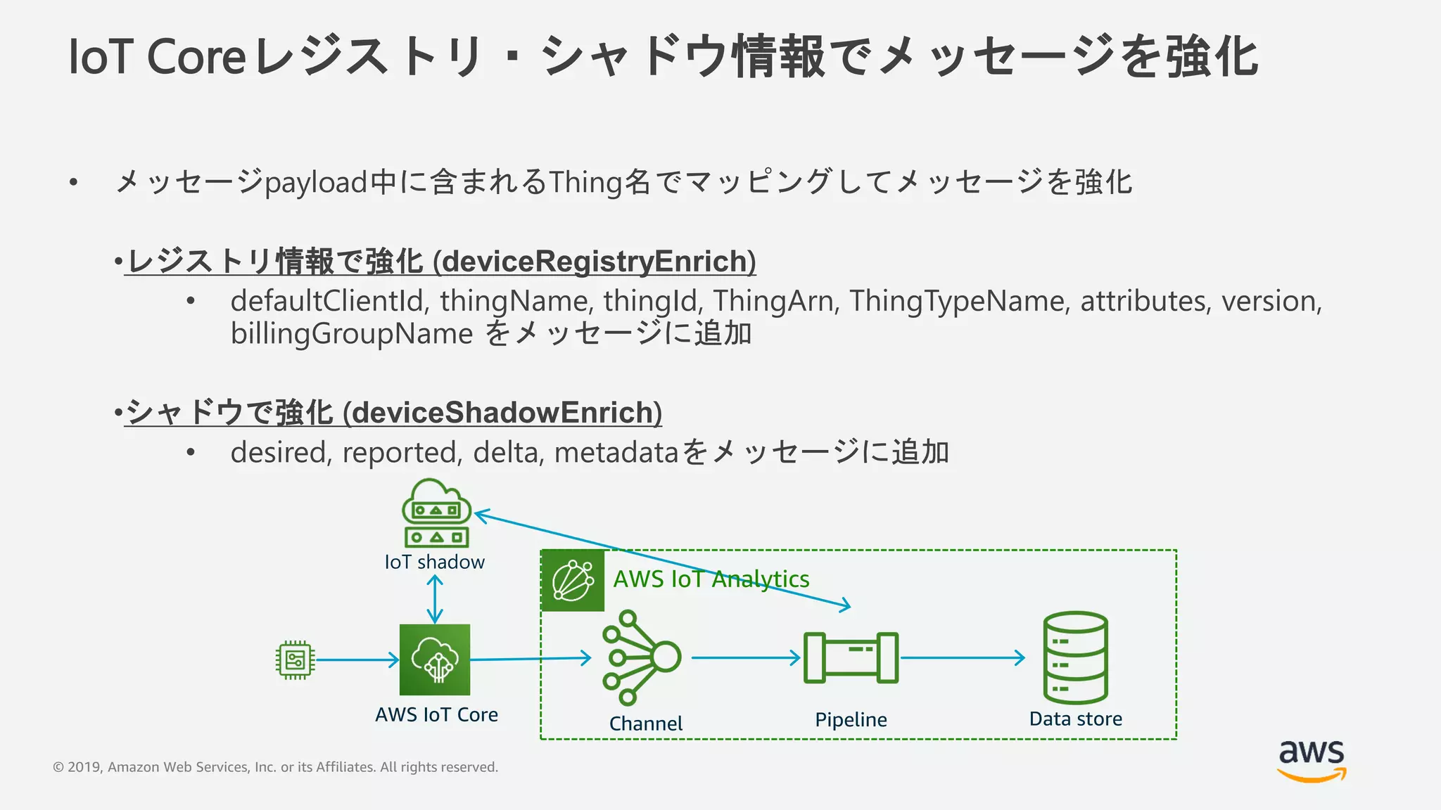 © 2019, Amazon Web Services, Inc. or its Affiliates. All rights reserved.
IoT Coreレジストリ・シャドウ情報でメッセージを強化
• メッセージpayload中に含まれるThing名でマッピングしてメッセージを強化
•レジストリ情報で強化 (deviceRegistryEnrich)
• defaultClientId, thingName, thingId, ThingArn, ThingTypeName, attributes, version,
billingGroupName をメッセージに追加
•シャドウで強化 (deviceShadowEnrich)
• desired, reported, delta, metadataをメッセージに追加
AWS IoT Analytics
AWS IoT Core Channel Pipeline Data store
IoT shadow
 