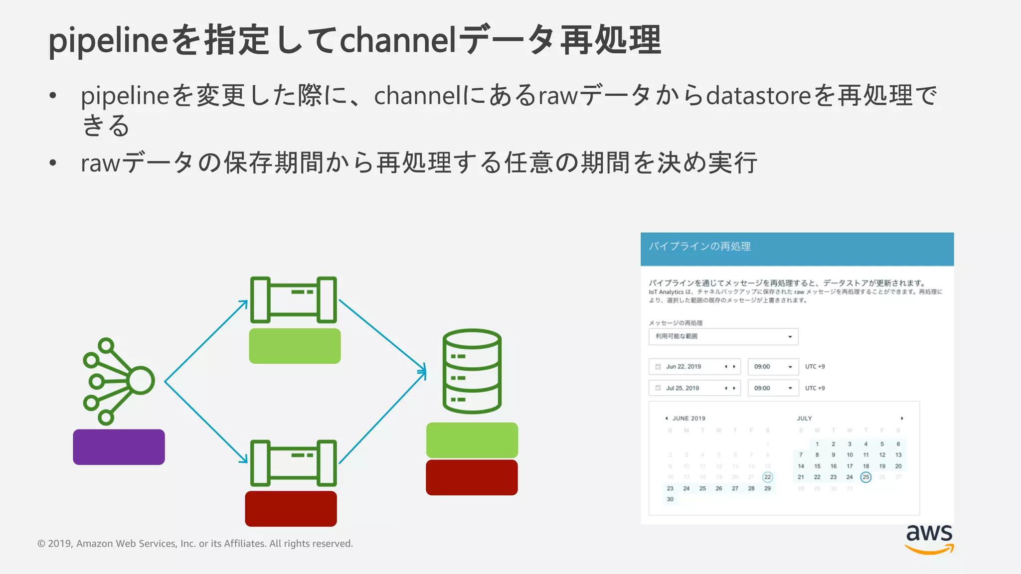 © 2019, Amazon Web Services, Inc. or its Affiliates. All rights reserved.
pipelineを指定してchannelデータ再処理
• pipelineを変更した際に、channelにあるrawデータからdatastoreを再処理で
きる
• rawデータの保存期間から再処理する任意の期間を決め実行
 