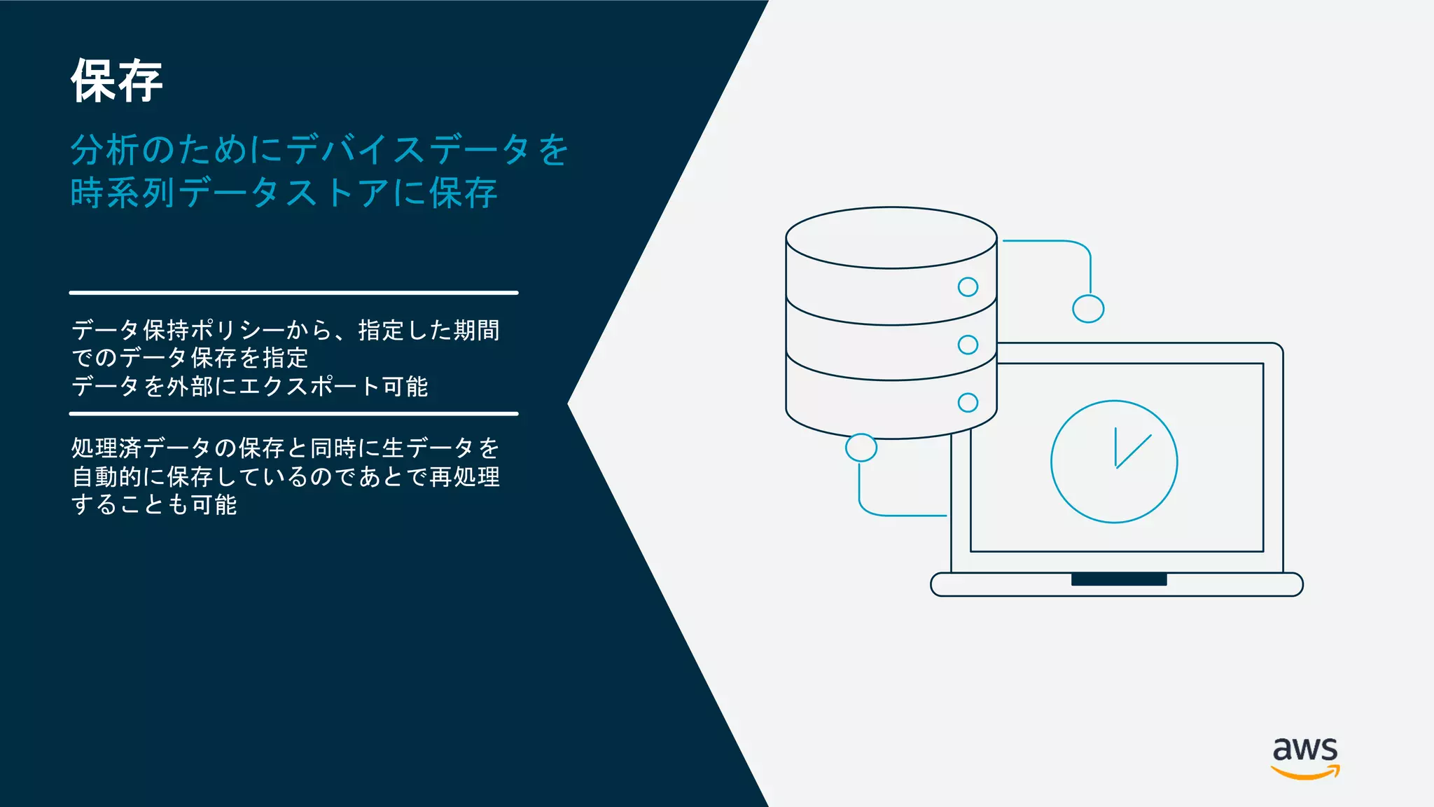 © 2019, Amazon Web Services, Inc. or its Affiliates. All rights reserved.
データ保持ポリシーから、指定した期間
でのデータ保存を指定
データを外部にエクスポート可能
処理済データの保存と同時に生データを
自動的に保存しているのであとで再処理
することも可能
保存
分析のためにデバイスデータを
時系列データストアに保存
 