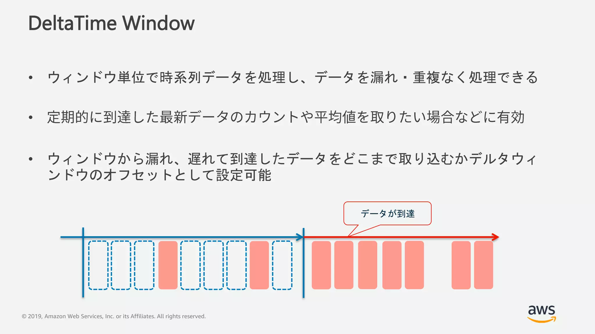 © 2019, Amazon Web Services, Inc. or its Affiliates. All rights reserved.
DeltaTime Window
• ウィンドウ単位で時系列データを処理し、データを漏れ・重複なく処理できる
•
• ウィンドウから漏れ、遅れて到達したデータをどこまで取り込むかデルタウィ
ンドウのオフセットとして設定可能
データが到達
 