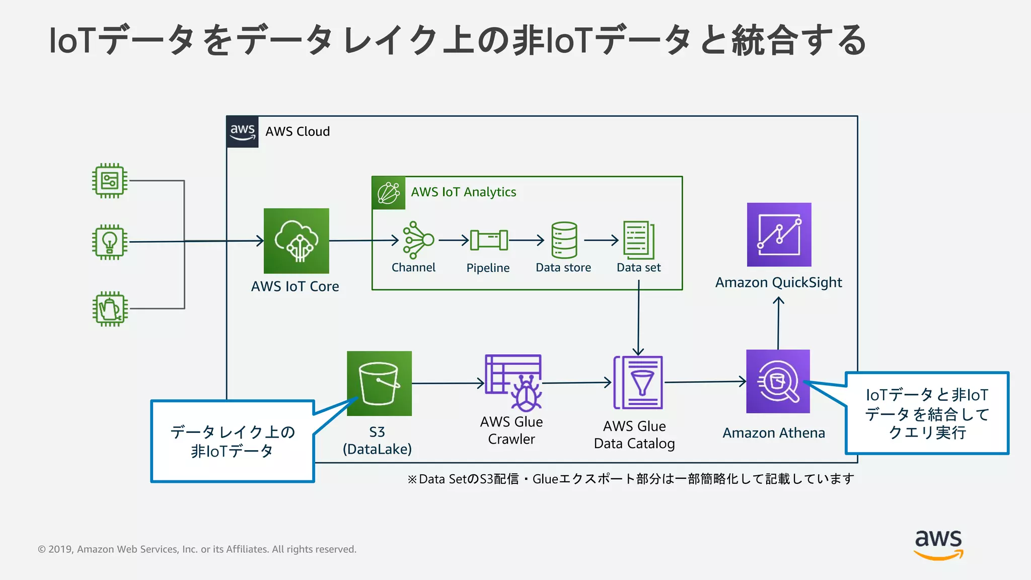 © 2019, Amazon Web Services, Inc. or its Affiliates. All rights reserved.
IoTデータをデータレイク上の非IoTデータと統合する
AWS IoT Analytics
Channel Pipeline Data store Data set
AWS Cloud
Amazon QuickSight
Amazon AthenaAWS Glue
Data Catalog
S3
(DataLake)
AWS IoT Core
AWS Glue
Crawler
※Data SetのS3配信・Glueエクスポート部分は一部簡略化して記載しています
データレイク上の
非IoTデータ
IoTデータと非IoT
データを結合して
クエリ実行
 