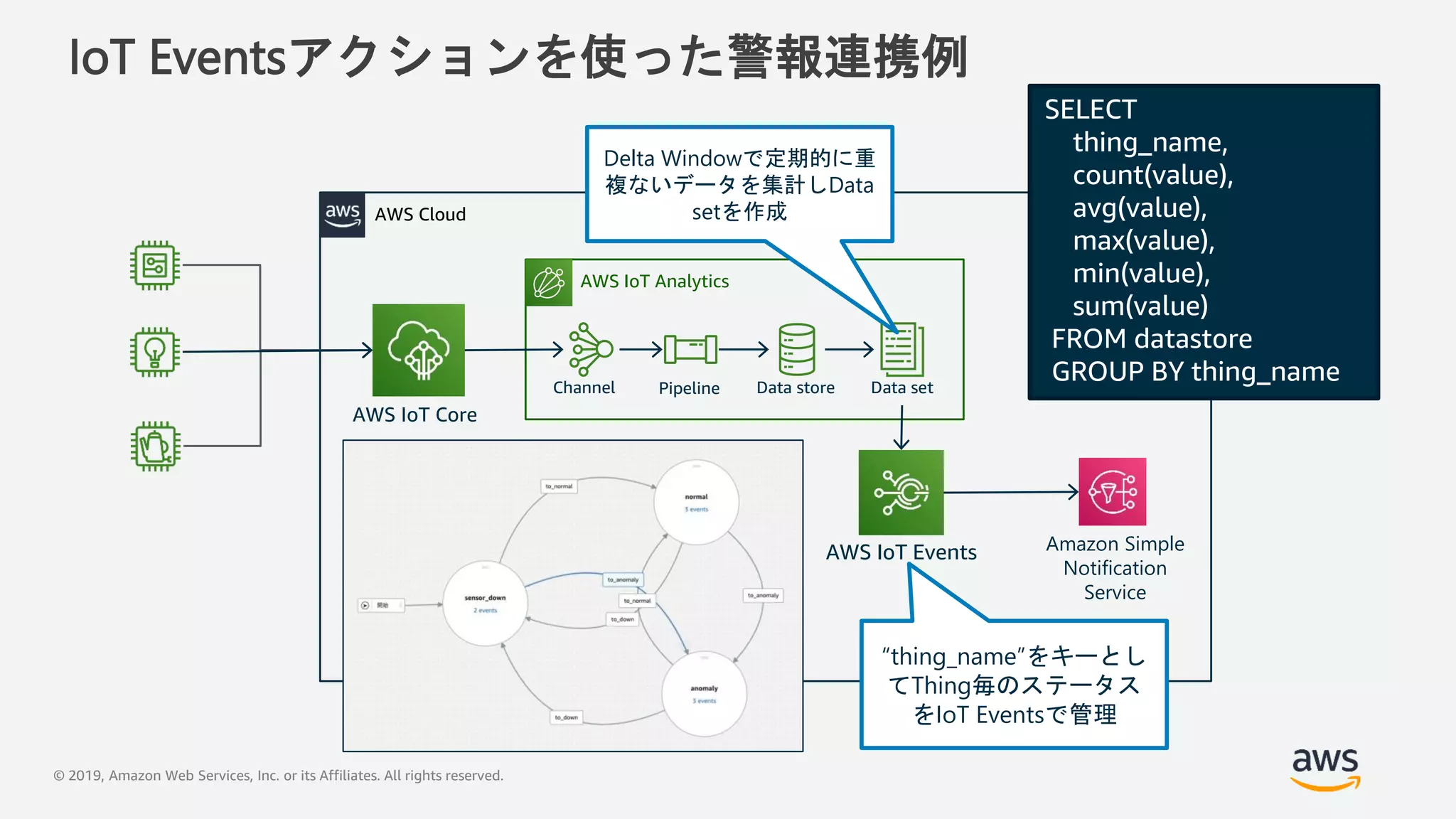 © 2019, Amazon Web Services, Inc. or its Affiliates. All rights reserved.
IoT Eventsアクションを使った警報連携例
AWS IoT Analytics
Channel Pipeline Data store Data set
AWS IoT Events Amazon Simple
Notification
Service
AWS Cloud
SELECT
thing_name,
count(value),
avg(value),
max(value),
min(value),
sum(value)
FROM datastore
GROUP BY thing_name
Delta Windowで定期的に重
複ないデータを集計しData
setを作成
“thing_name”をキーとし
てThing毎のステータス
をIoT Eventsで管理
AWS IoT Core
 