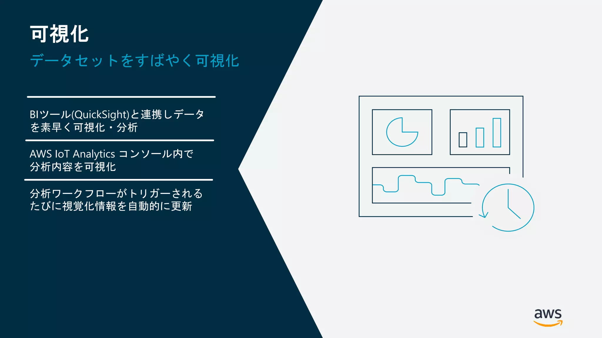 © 2019, Amazon Web Services, Inc. or its Affiliates. All rights reserved.
BIツール(QuickSight)と連携しデータ
を素早く可視化・分析
AWS IoT Analytics コンソール内で
分析内容を可視化
分析ワークフローがトリガーされる
たびに視覚化情報を自動的に更新
可視化
データセットをすばやく可視化
 