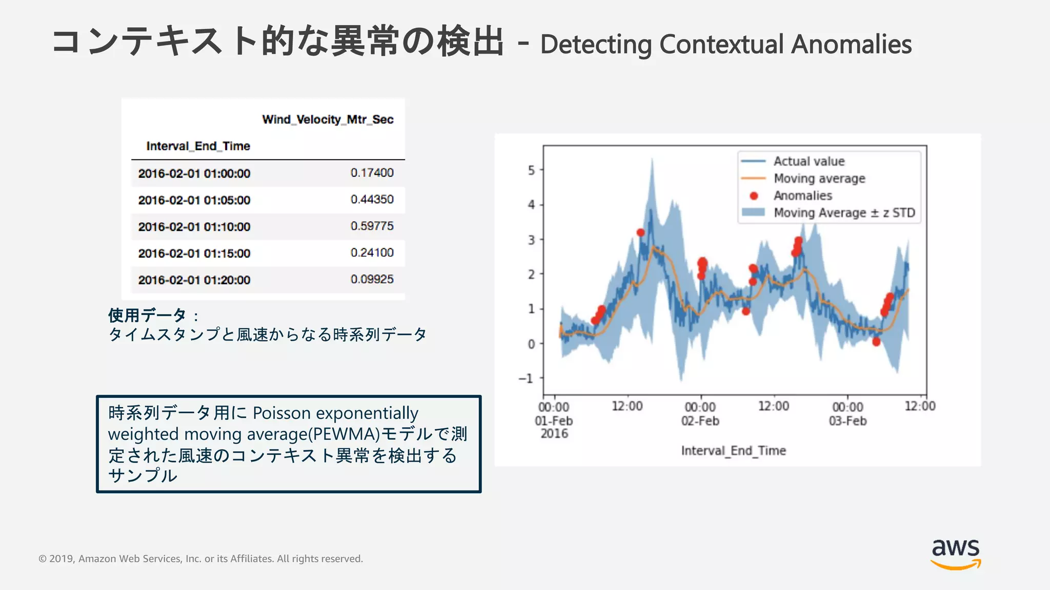 © 2019, Amazon Web Services, Inc. or its Affiliates. All rights reserved.
コンテキスト的な異常の検出 - Detecting Contextual Anomalies
時系列データ用に Poisson exponentially
weighted moving average(PEWMA)モデルで測
定された風速のコンテキスト異常を検出する
サンプル
使用データ：
タイムスタンプと風速からなる時系列データ
 